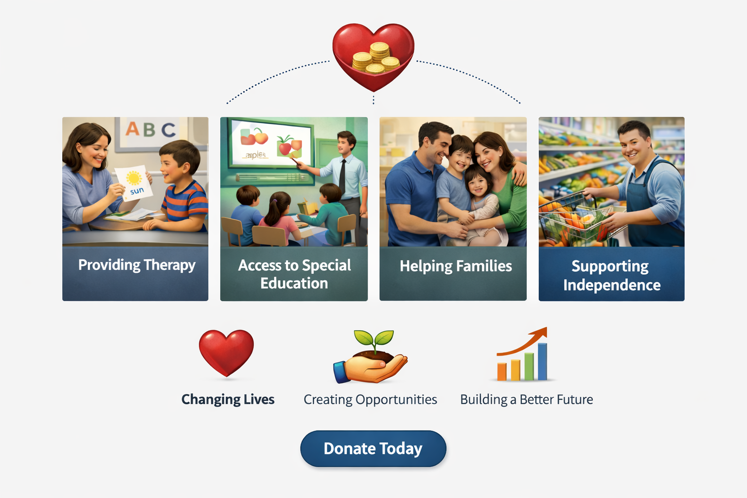 Real-life therapy sessions, special education support, family care, and independent living outcomes showing the real impact of donations.